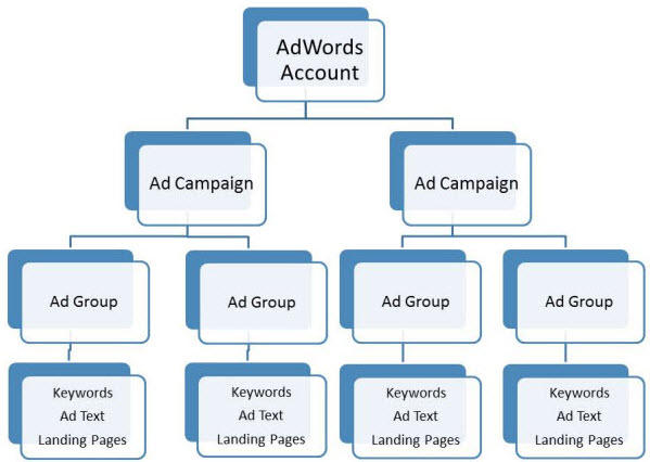 Meest gemaakte fouten Google Ads